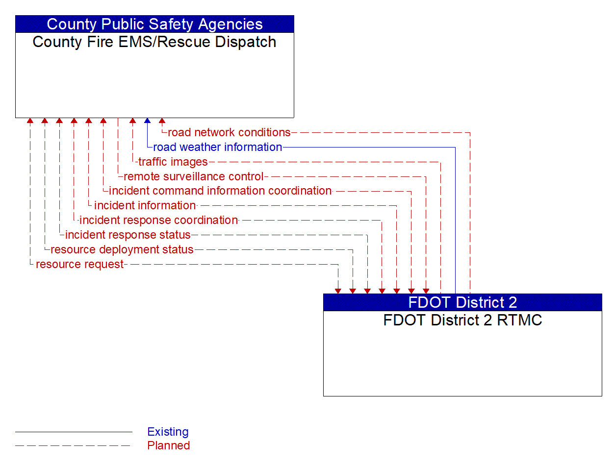 Architecture Flow Diagram: FDOT District 2 RTMC <--> County Fire EMS/Rescue Dispatch