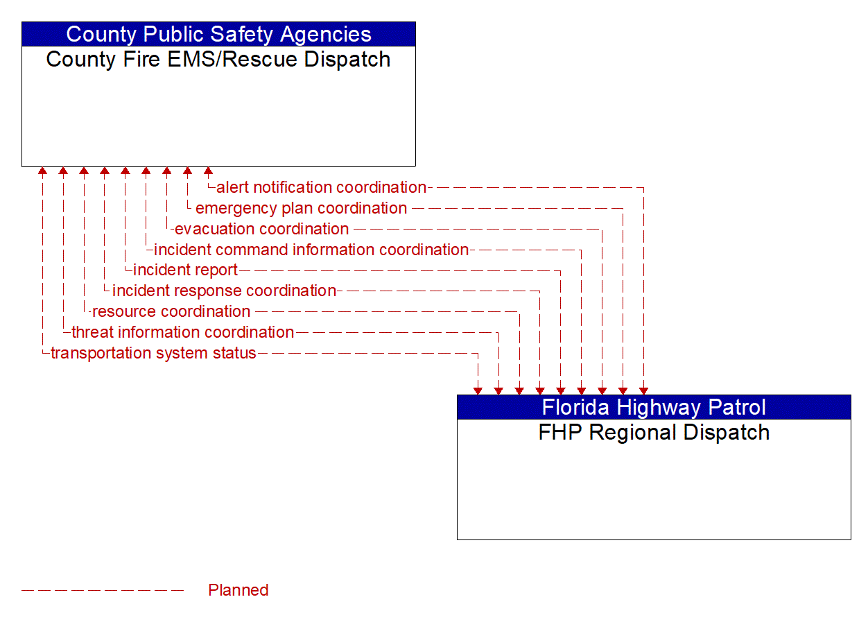 Architecture Flow Diagram: FHP Regional Dispatch <--> County Fire EMS/Rescue Dispatch