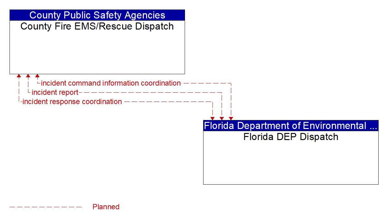 Architecture Flow Diagram: Florida DEP Dispatch <--> County Fire EMS/Rescue Dispatch