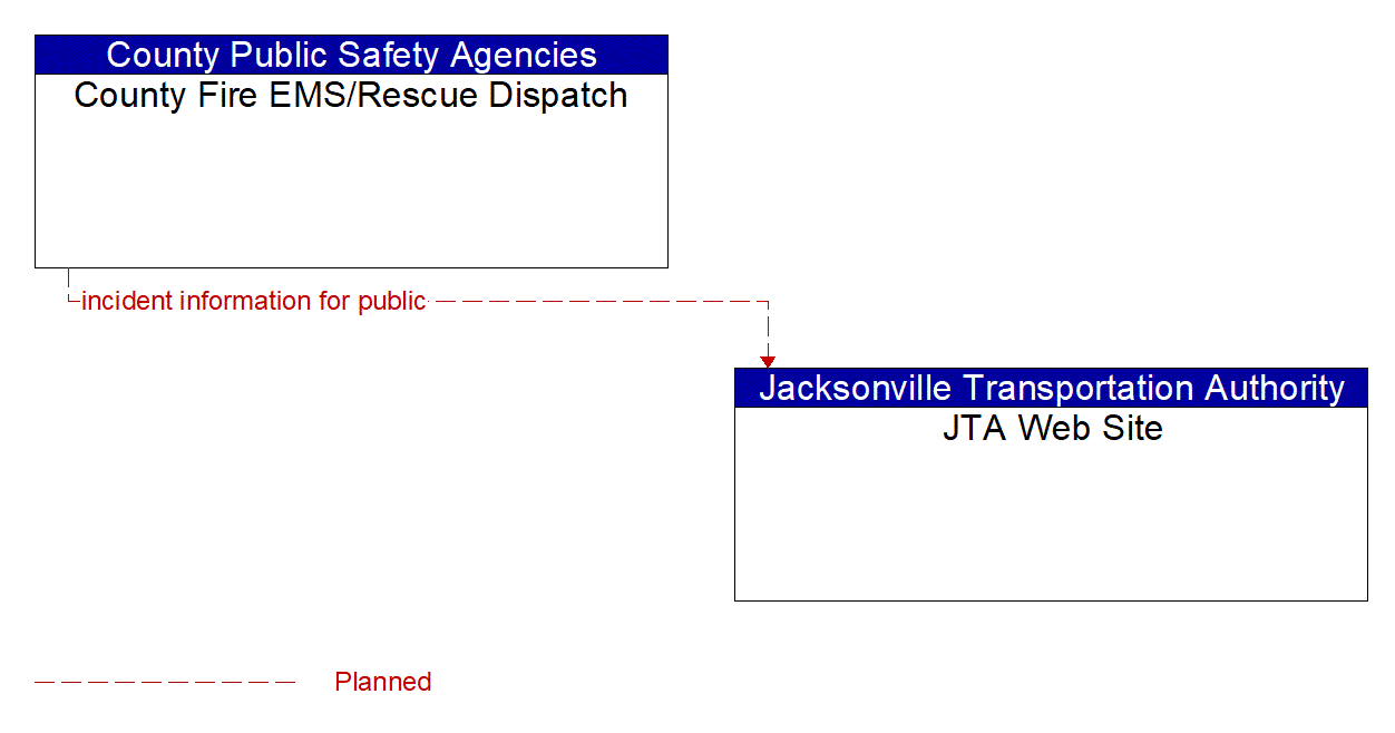 Architecture Flow Diagram: County Fire EMS/Rescue Dispatch <--> JTA Web Site