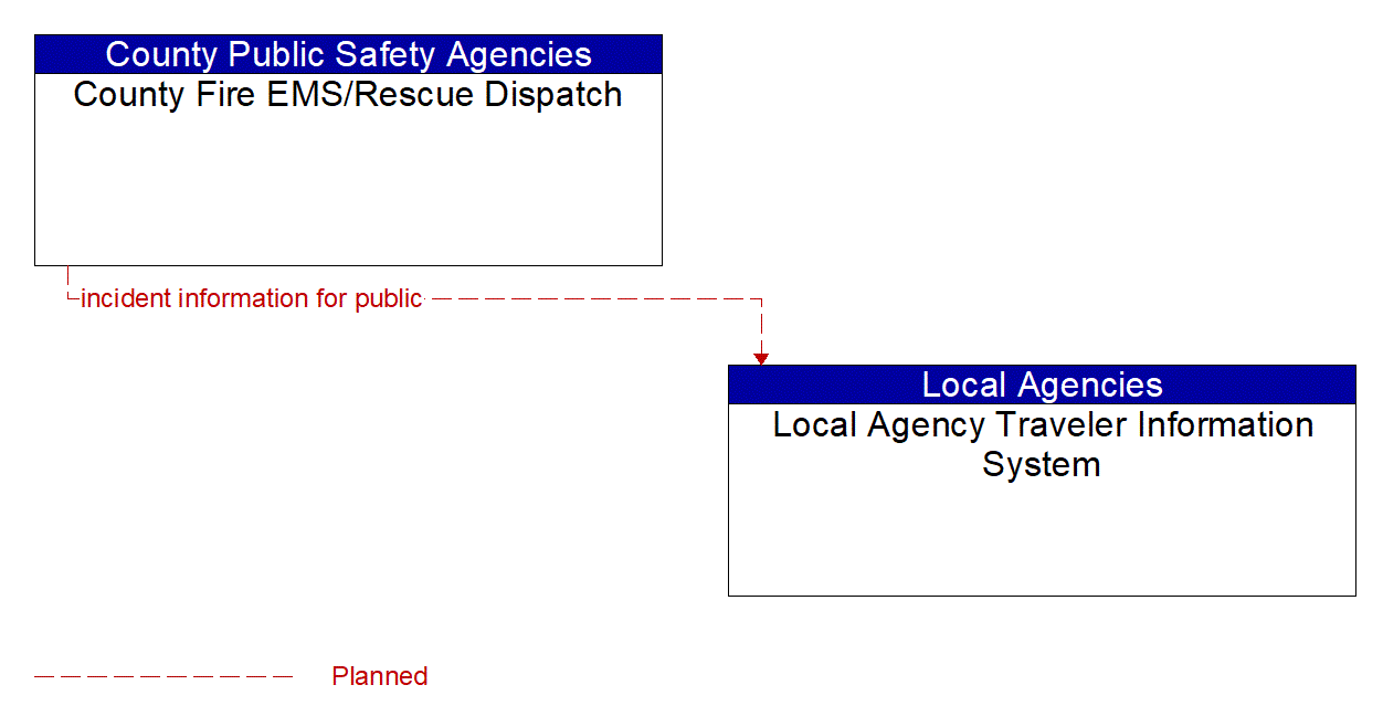 Architecture Flow Diagram: County Fire EMS/Rescue Dispatch <--> Local Agency Traveler Information System