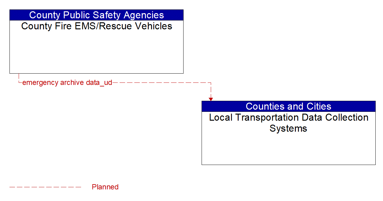 Architecture Flow Diagram: County Fire EMS/Rescue Vehicles <--> Local Transportation Data Collection Systems