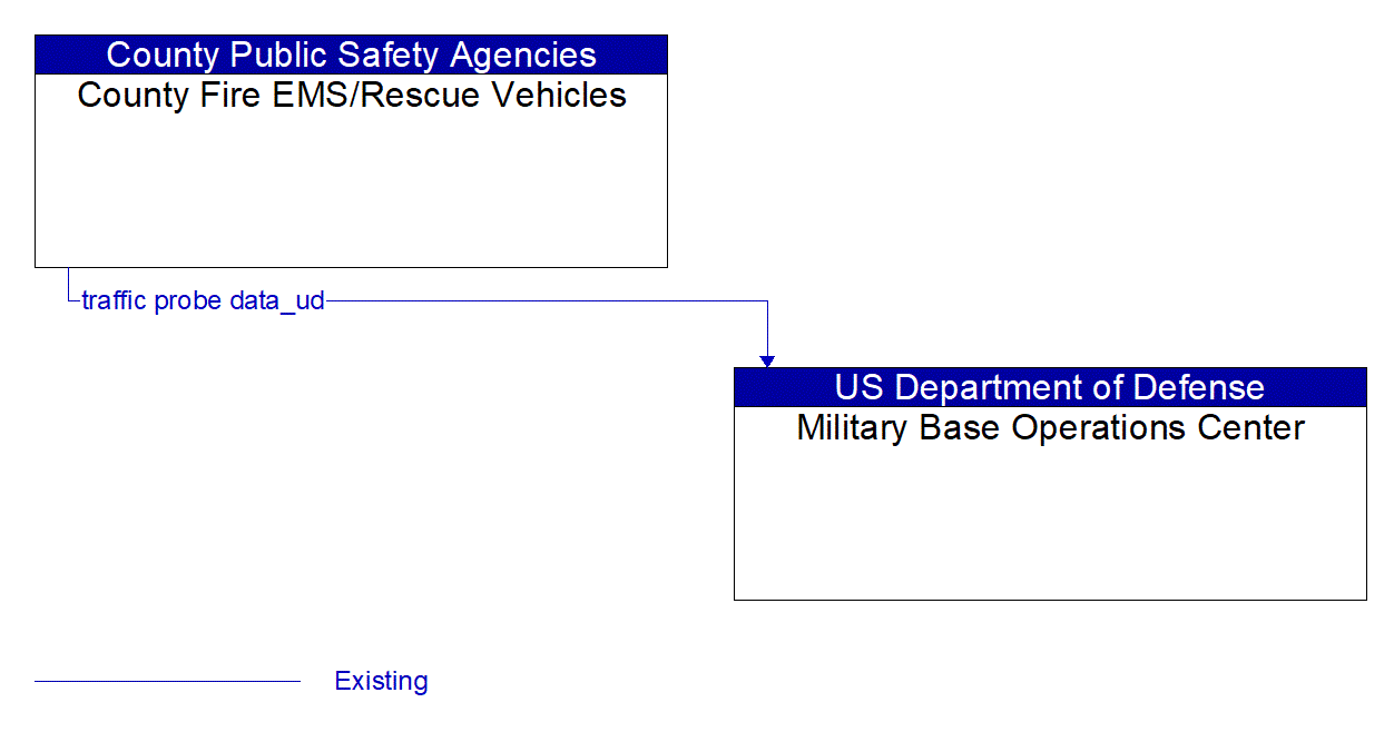 Architecture Flow Diagram: County Fire EMS/Rescue Vehicles <--> Military Base Operations Center