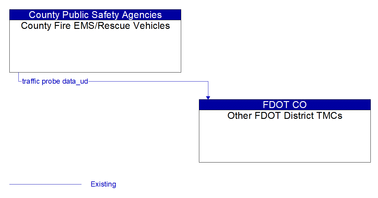 Architecture Flow Diagram: County Fire EMS/Rescue Vehicles <--> Other FDOT District TMCs