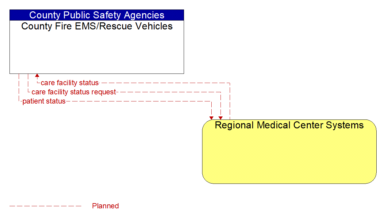 Architecture Flow Diagram: Regional Medical Center Systems <--> County Fire EMS/Rescue Vehicles