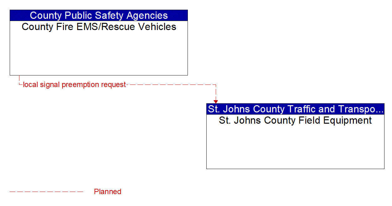 Architecture Flow Diagram: County Fire EMS/Rescue Vehicles <--> St. Johns County Field Equipment