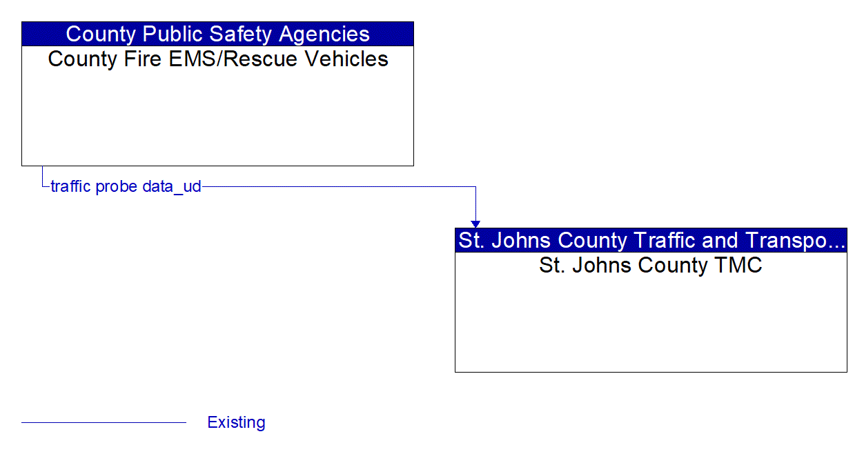 Architecture Flow Diagram: County Fire EMS/Rescue Vehicles <--> St. Johns County TMC
