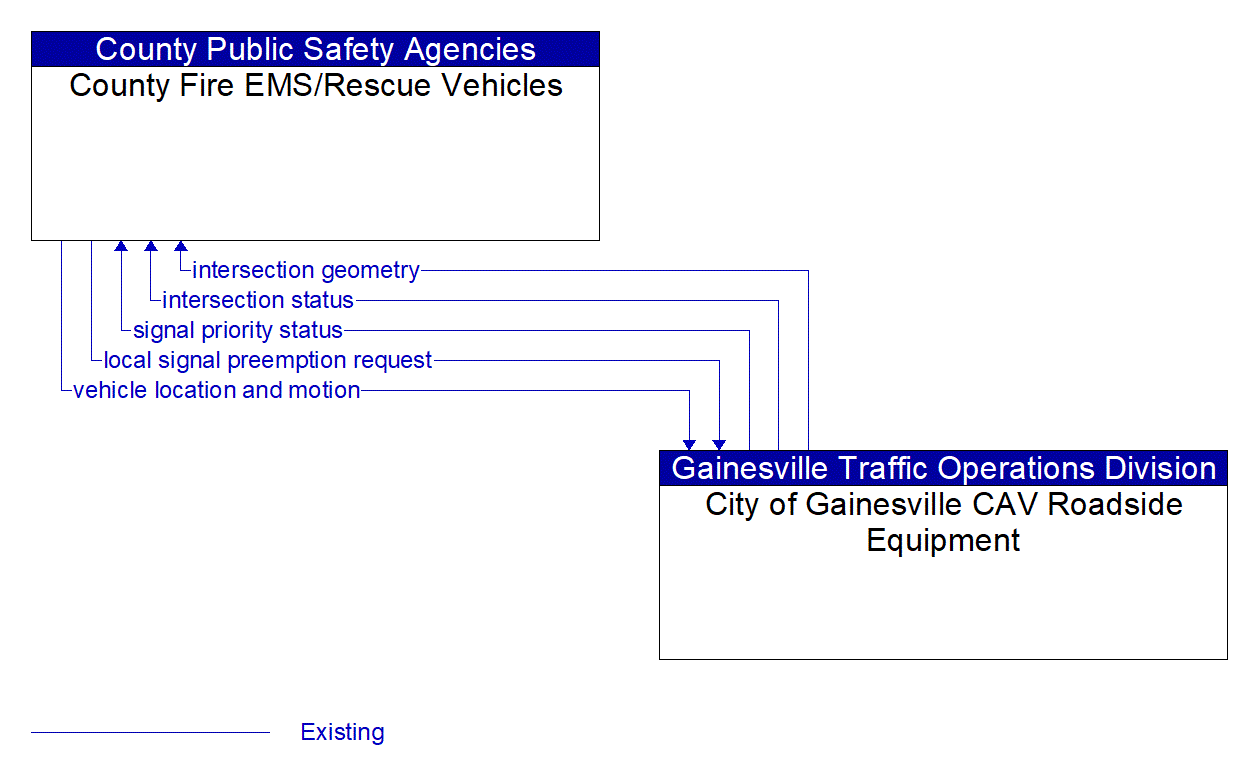 Architecture Flow Diagram: City of Gainesville CAV Roadside Equipment <--> County Fire EMS/Rescue Vehicles