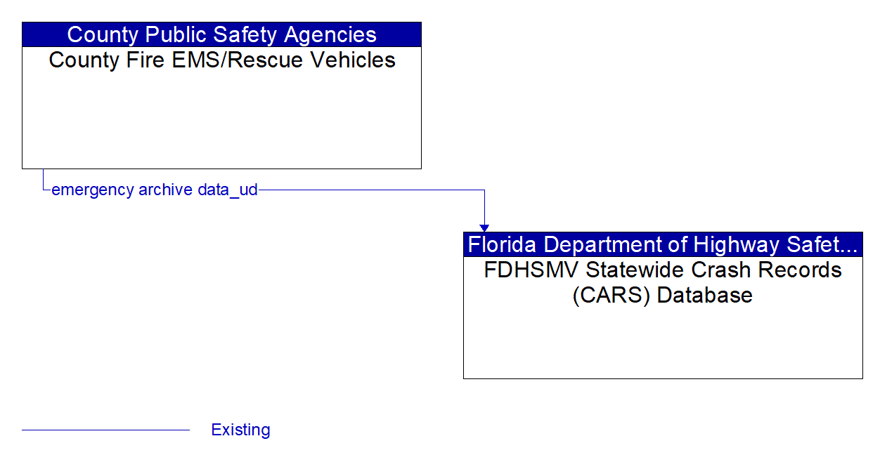 Architecture Flow Diagram: County Fire EMS/Rescue Vehicles <--> FDHSMV Statewide Crash Records (CARS) Database