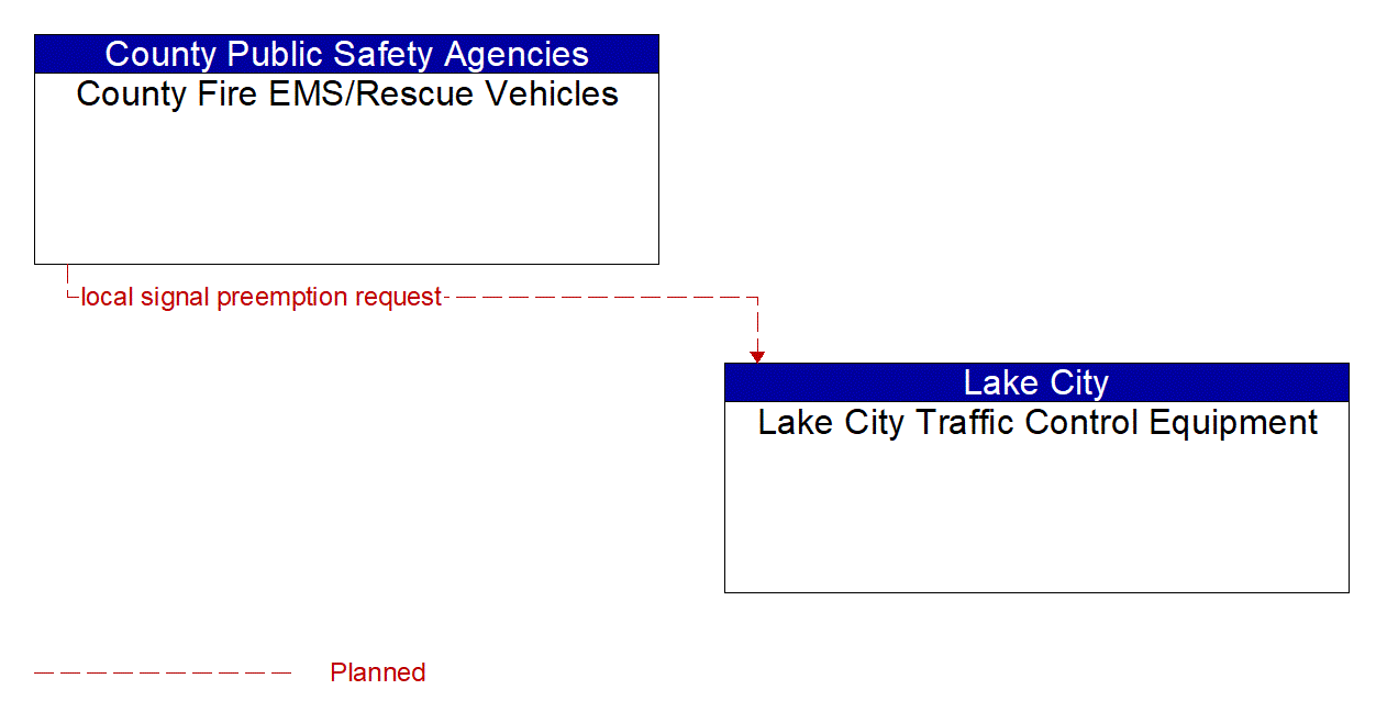 Architecture Flow Diagram: County Fire EMS/Rescue Vehicles <--> Lake City Traffic Control Equipment