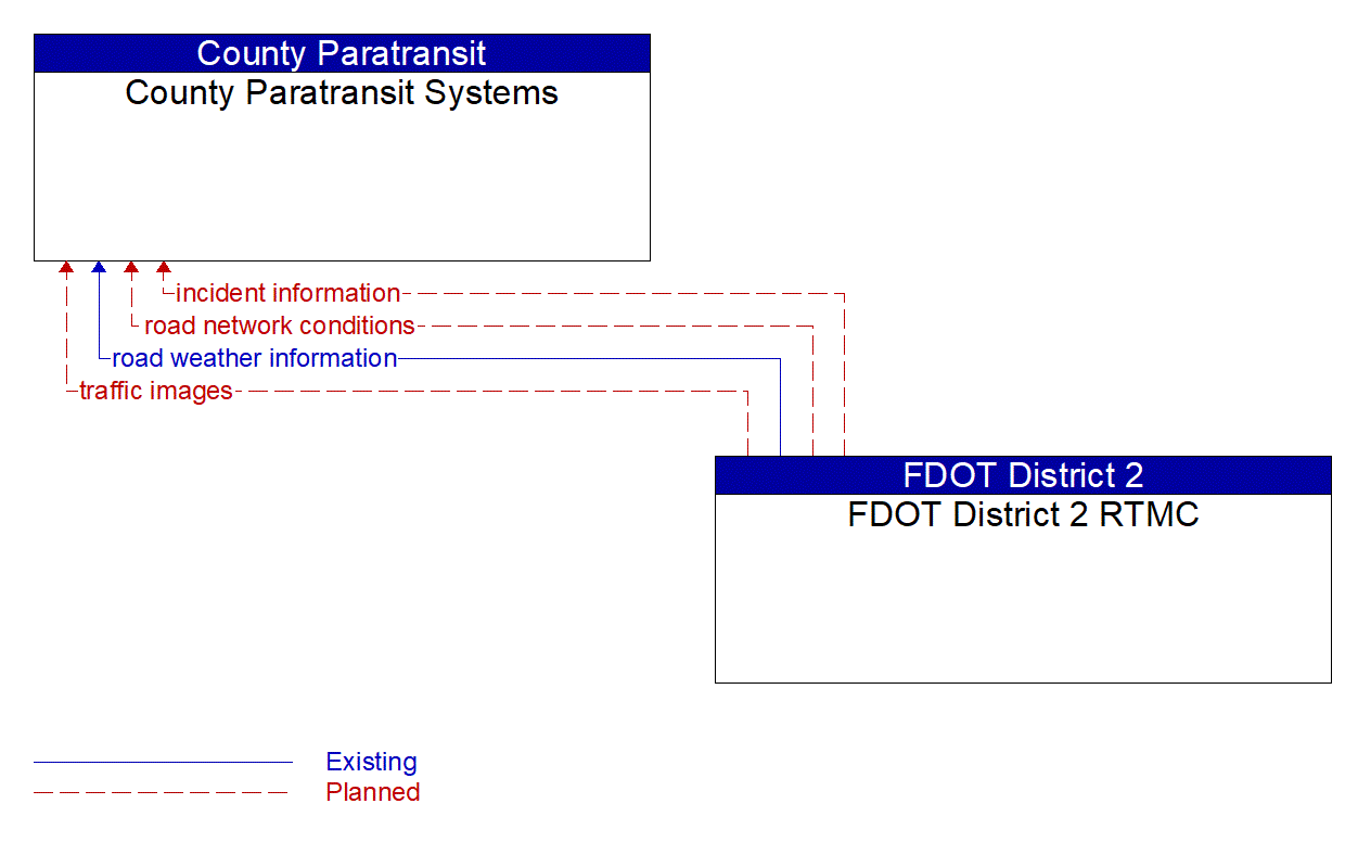 Architecture Flow Diagram: FDOT District 2 RTMC <--> County Paratransit Systems