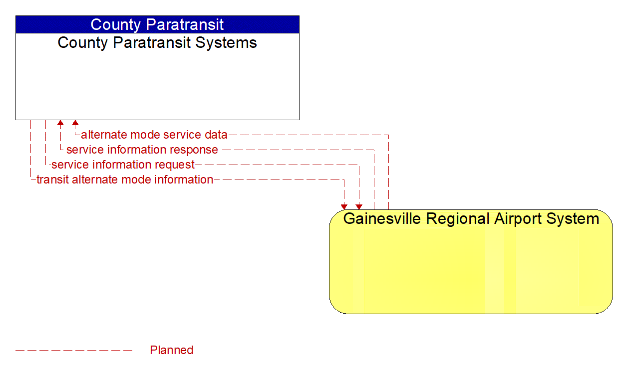 Architecture Flow Diagram: Gainesville Regional Airport System <--> County Paratransit Systems