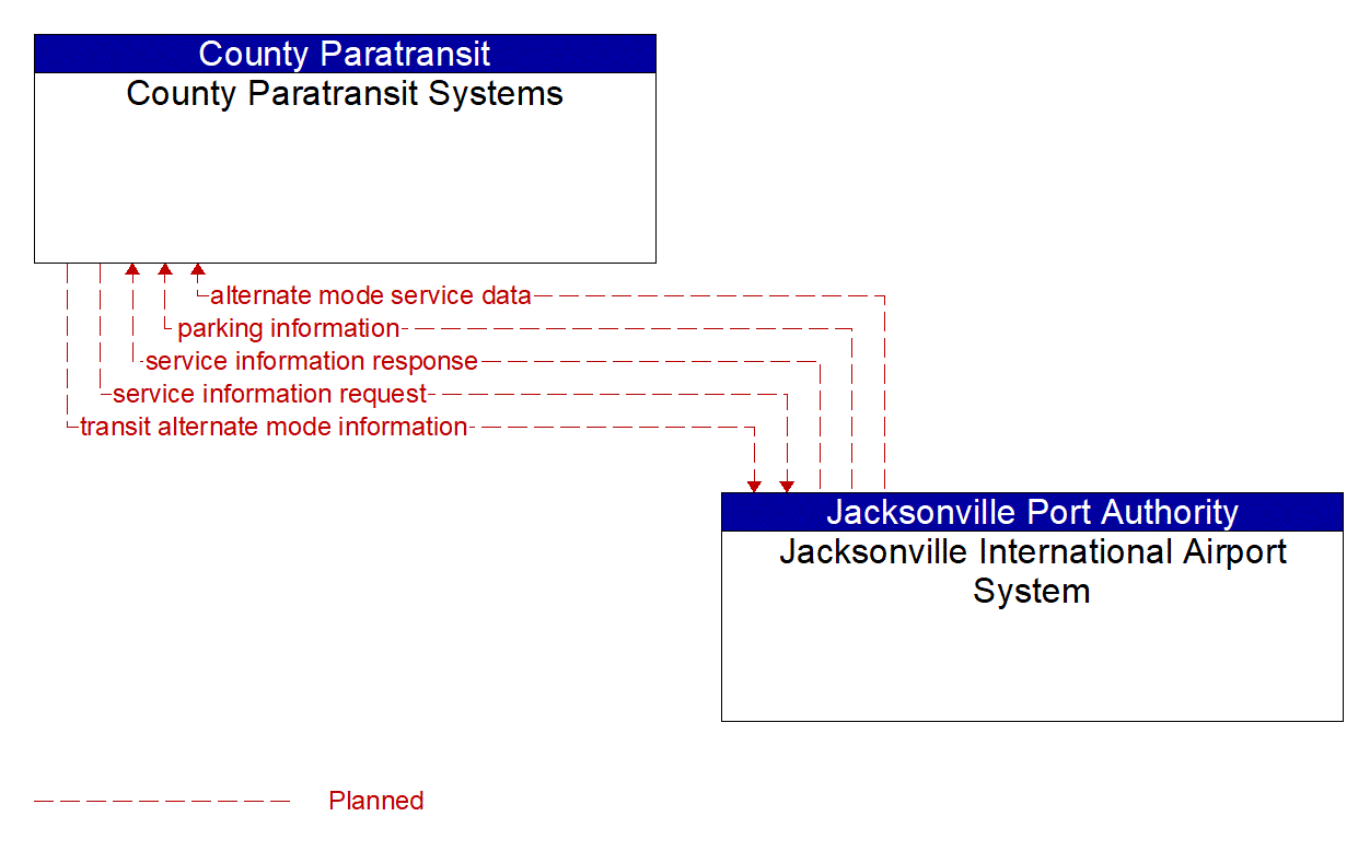 Architecture Flow Diagram: Jacksonville International Airport System <--> County Paratransit Systems
