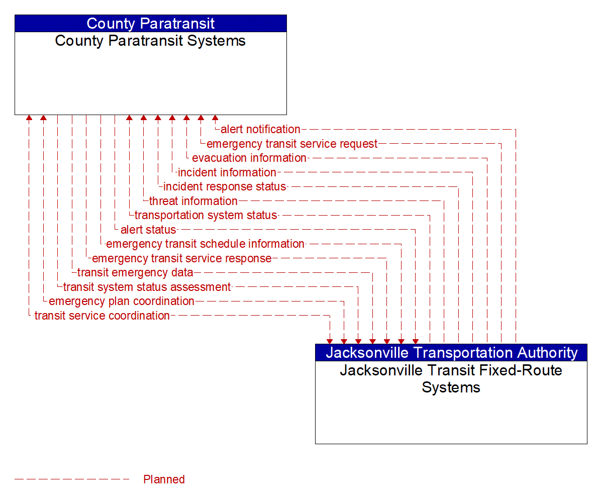 Architecture Flow Diagram: Jacksonville Transit Fixed-Route Systems <--> County Paratransit Systems