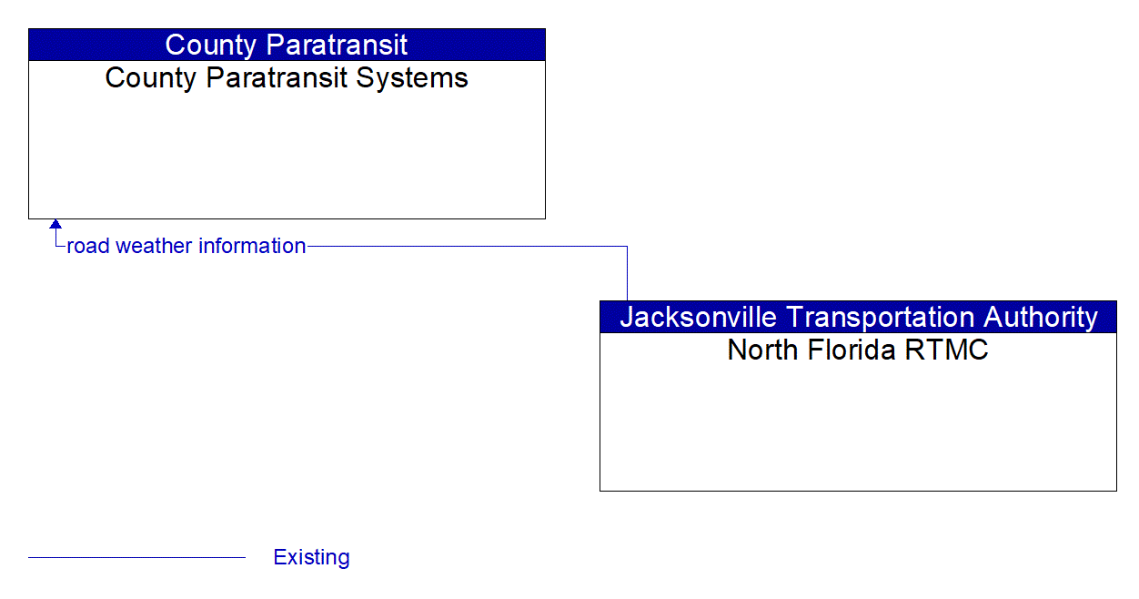 Architecture Flow Diagram: North Florida RTMC <--> County Paratransit Systems