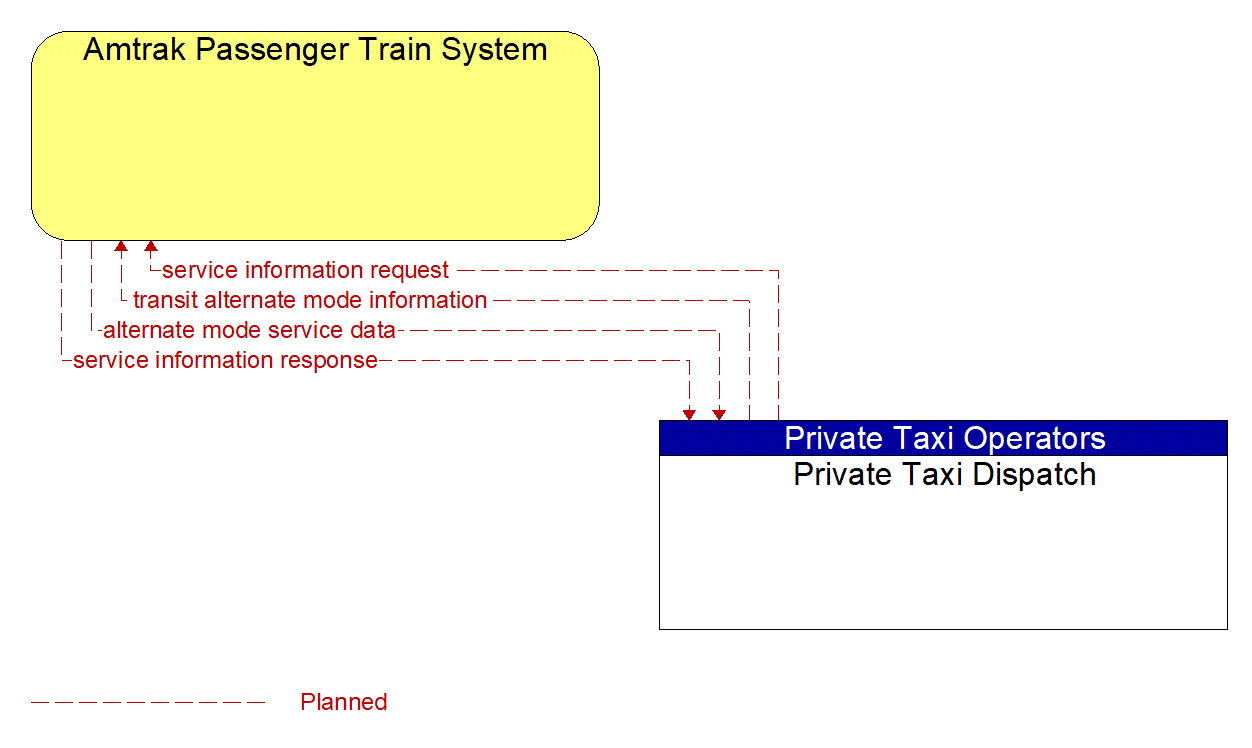 Architecture Flow Diagram: Private Taxi Dispatch <--> Amtrak Passenger Train System