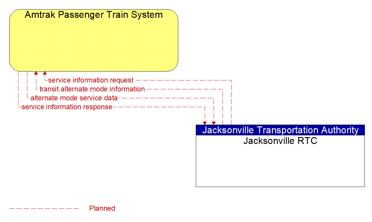 Architecture Flow Diagram: Jacksonville RTC <--> Amtrak Passenger Train System