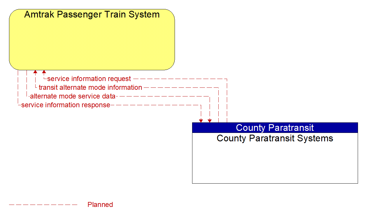 Architecture Flow Diagram: County Paratransit Systems <--> Amtrak Passenger Train System