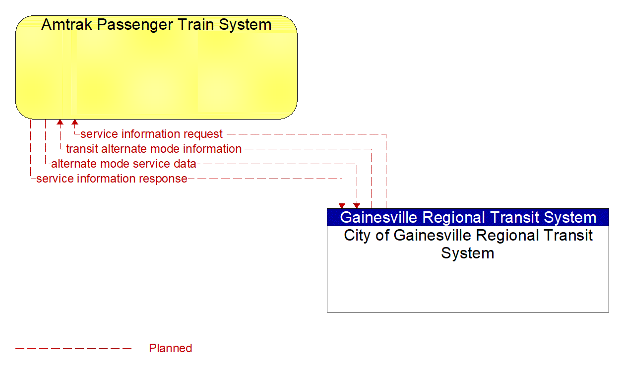 Architecture Flow Diagram: City of Gainesville Regional Transit System <--> Amtrak Passenger Train System