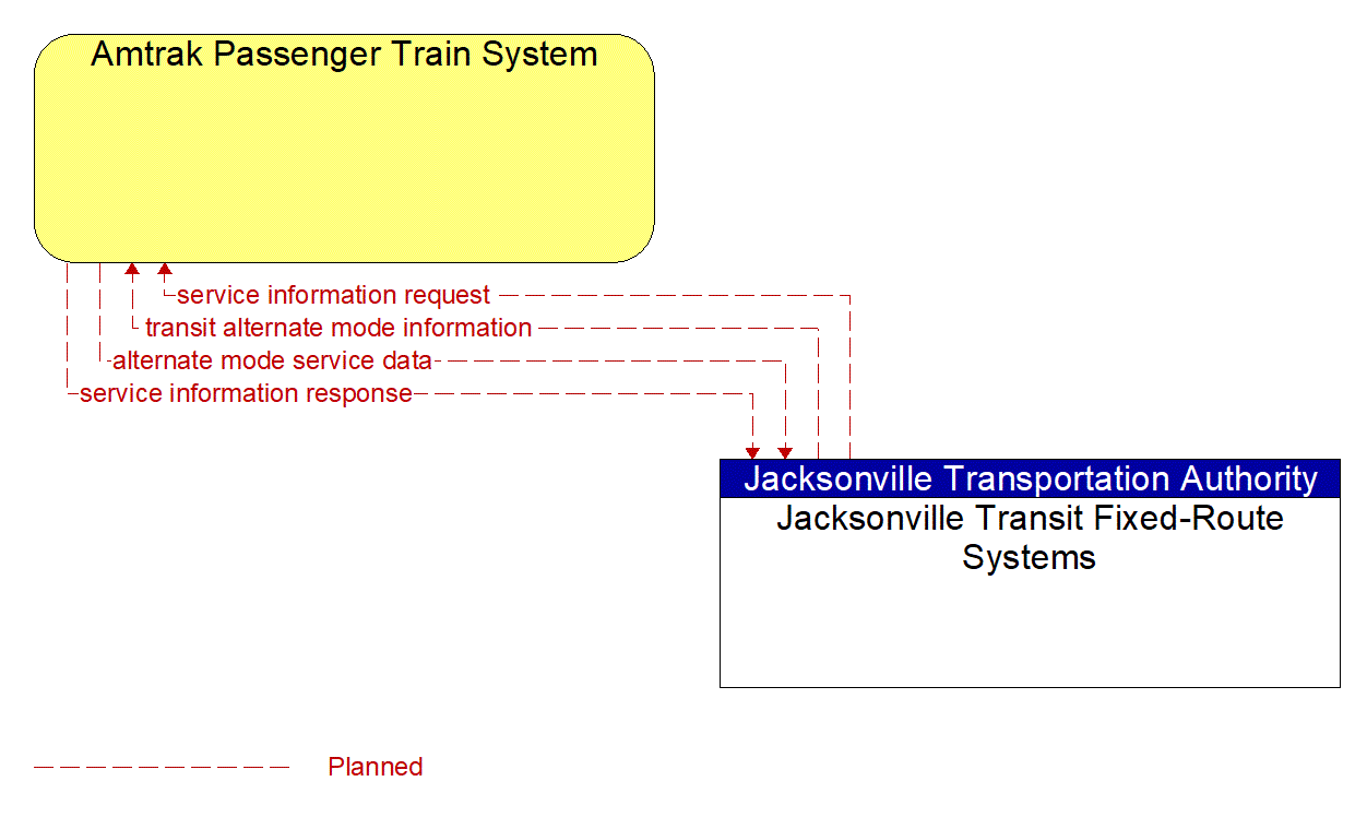 Architecture Flow Diagram: Jacksonville Transit Fixed-Route Systems <--> Amtrak Passenger Train System