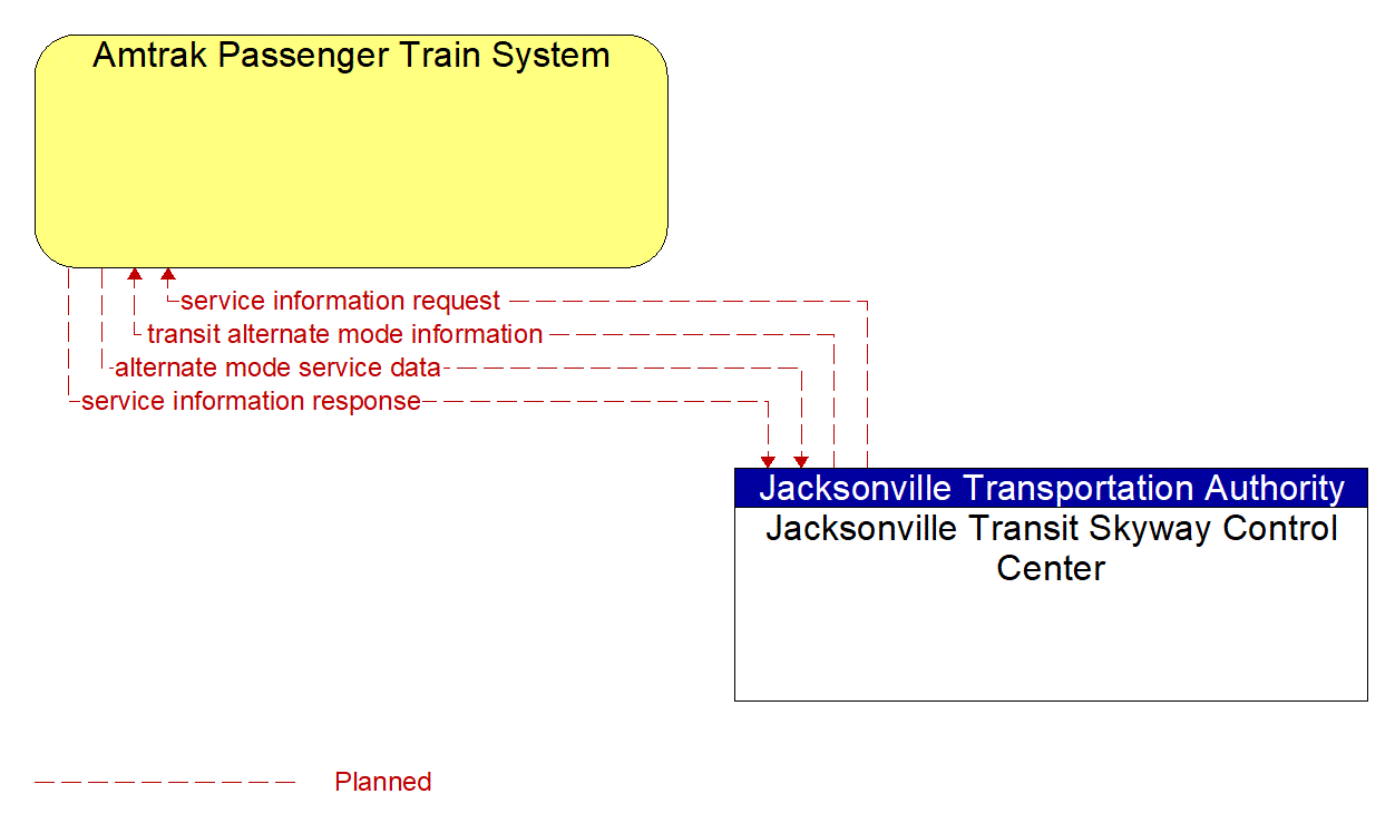 Architecture Flow Diagram: Jacksonville Transit Skyway Control Center <--> Amtrak Passenger Train System