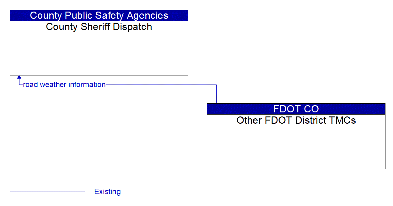 Architecture Flow Diagram: Other FDOT District TMCs <--> County Sheriff Dispatch