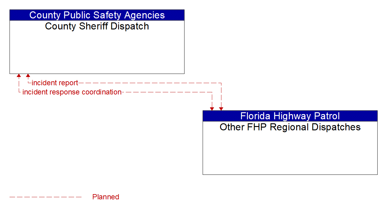Architecture Flow Diagram: Other FHP Regional Dispatches <--> County Sheriff Dispatch