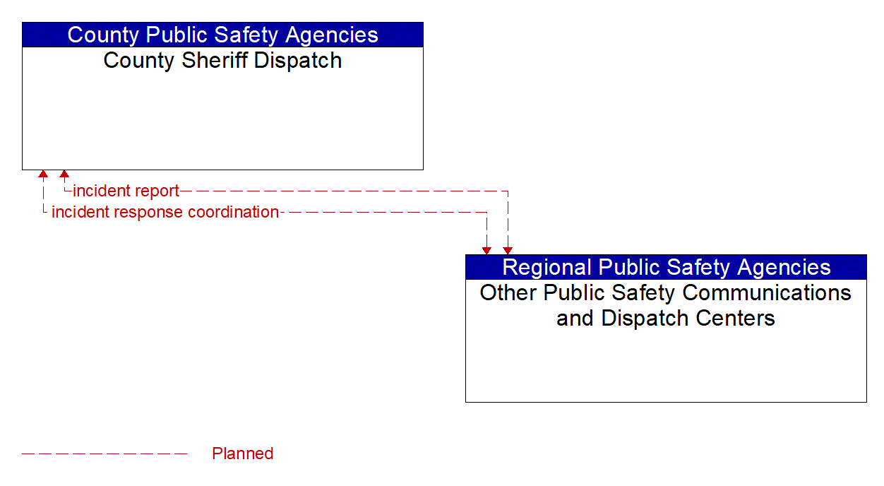 Architecture Flow Diagram: Other Public Safety Communications and Dispatch Centers <--> County Sheriff Dispatch