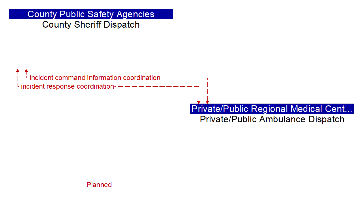 Architecture Flow Diagram: Private/Public Ambulance Dispatch <--> County Sheriff Dispatch