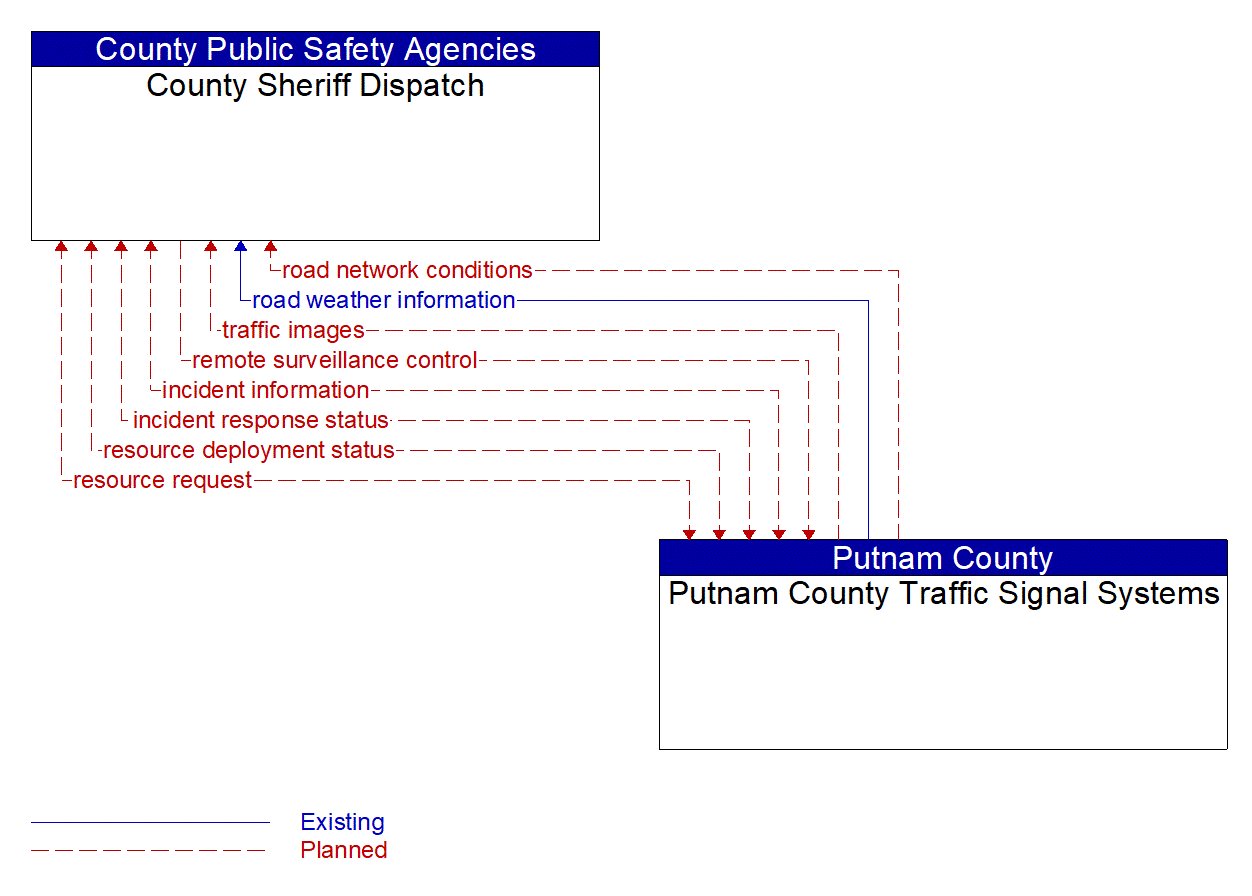 Architecture Flow Diagram: Putnam County Traffic Signal Systems <--> County Sheriff Dispatch