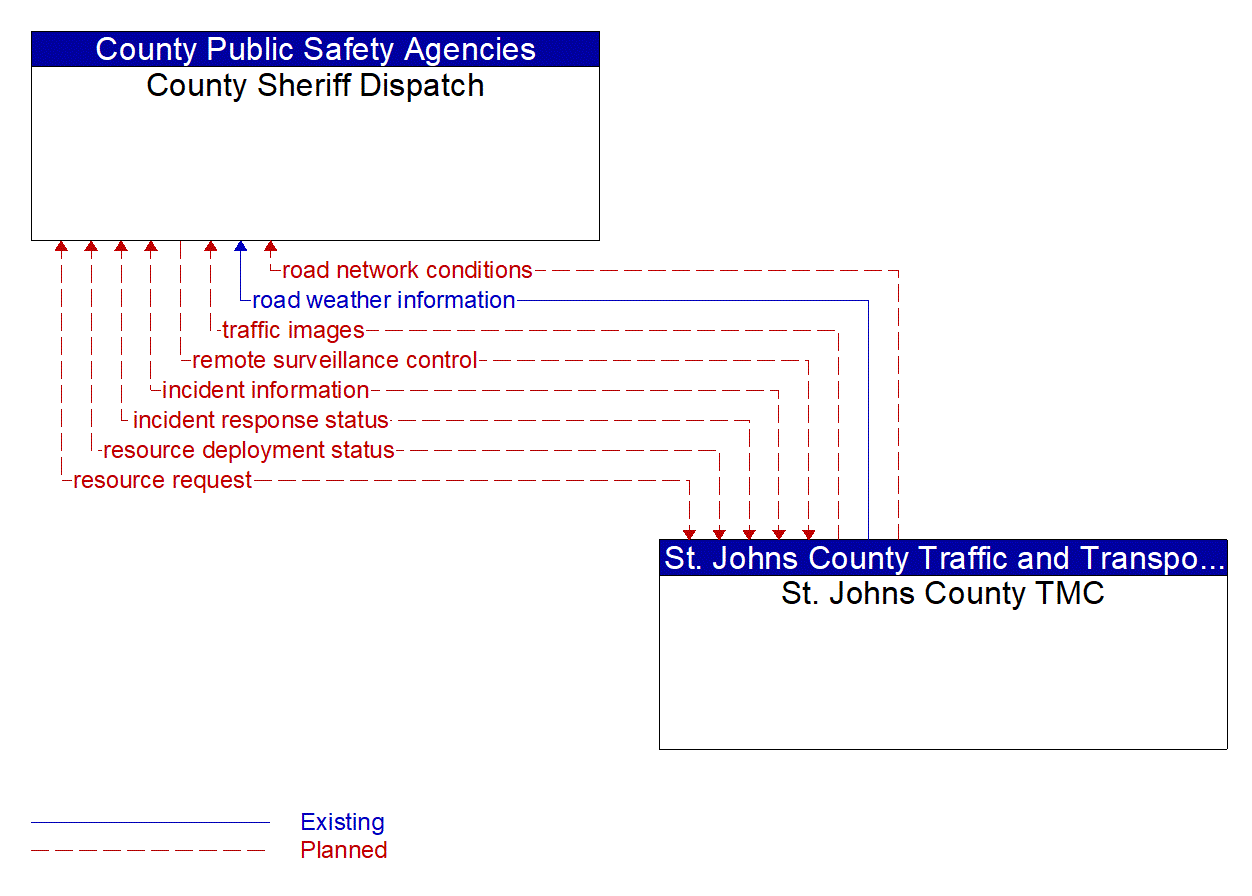 Architecture Flow Diagram: St. Johns County TMC <--> County Sheriff Dispatch