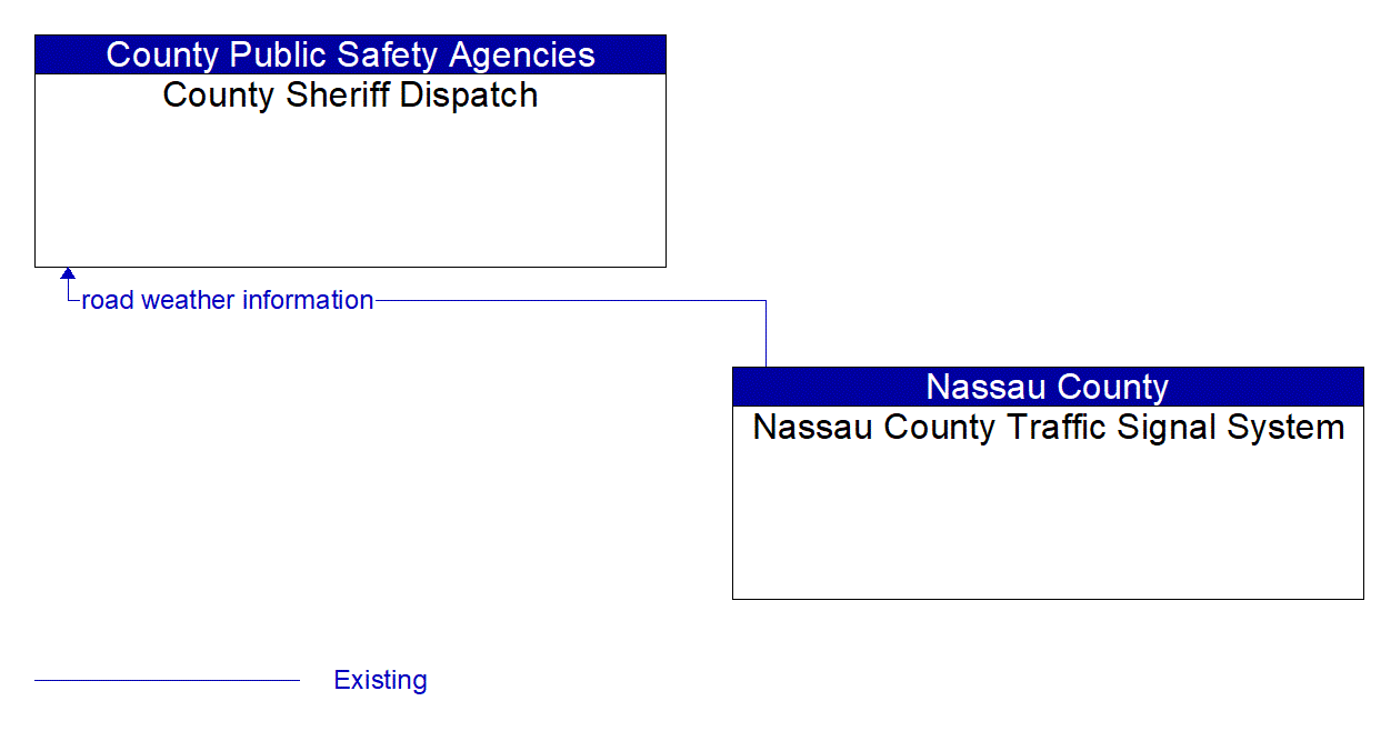 Architecture Flow Diagram: Nassau County Traffic Signal System <--> County Sheriff Dispatch