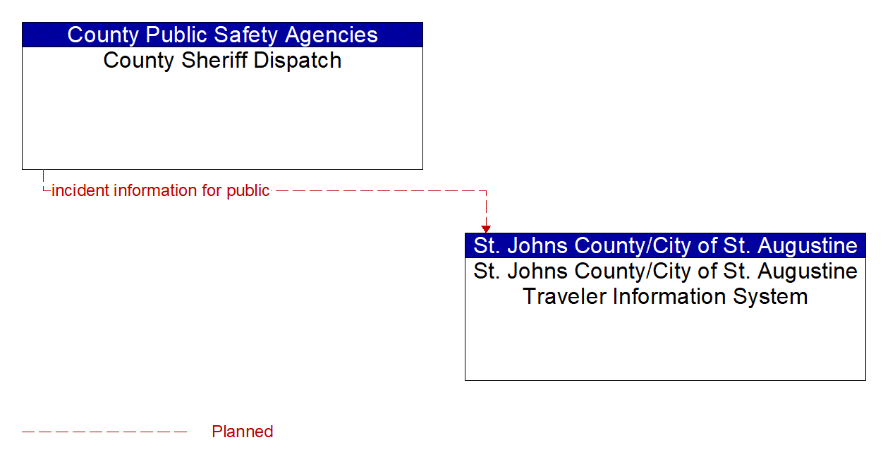 Architecture Flow Diagram: County Sheriff Dispatch <--> St. Johns County/City of St. Augustine Traveler Information System