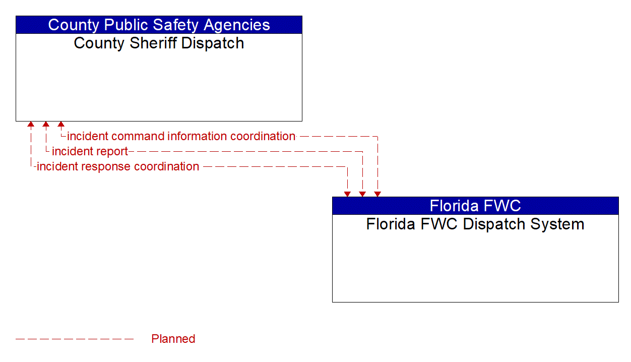 Architecture Flow Diagram: Florida FWC Dispatch System <--> County Sheriff Dispatch