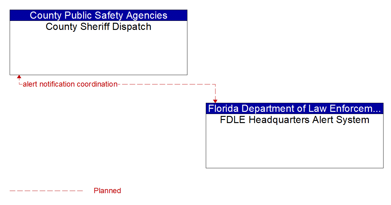 Architecture Flow Diagram: FDLE Headquarters Alert System <--> County Sheriff Dispatch