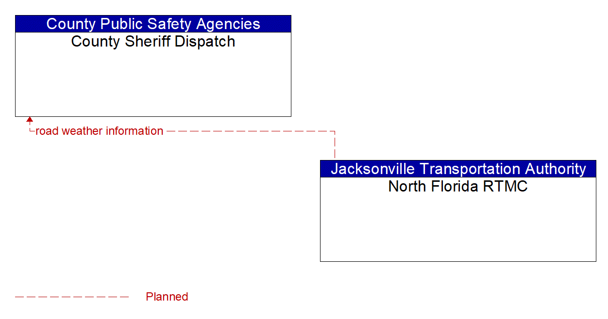 Architecture Flow Diagram: North Florida RTMC <--> County Sheriff Dispatch