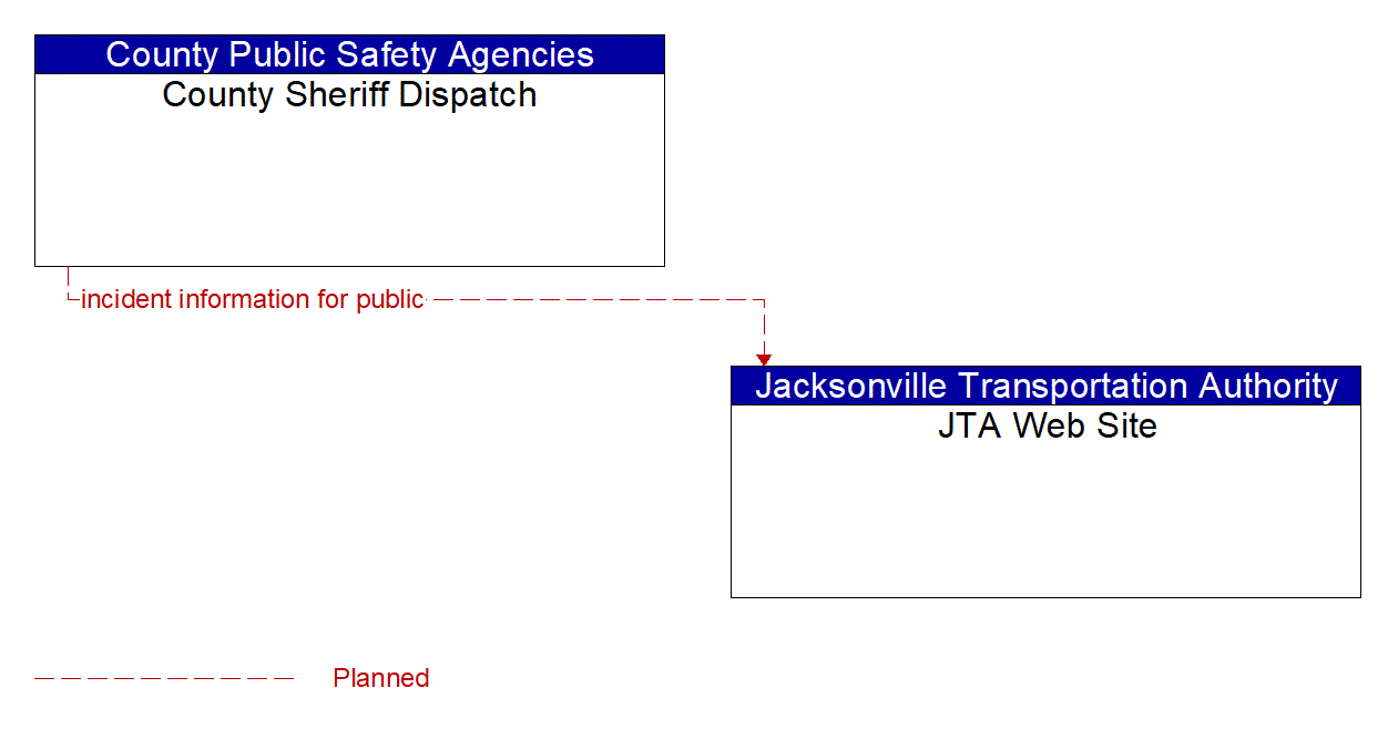 Architecture Flow Diagram: County Sheriff Dispatch <--> JTA Web Site
