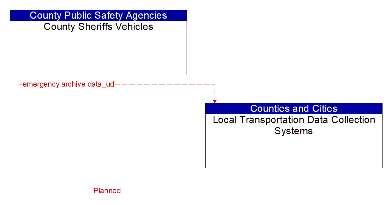 Architecture Flow Diagram: County Sheriffs Vehicles <--> Local Transportation Data Collection Systems