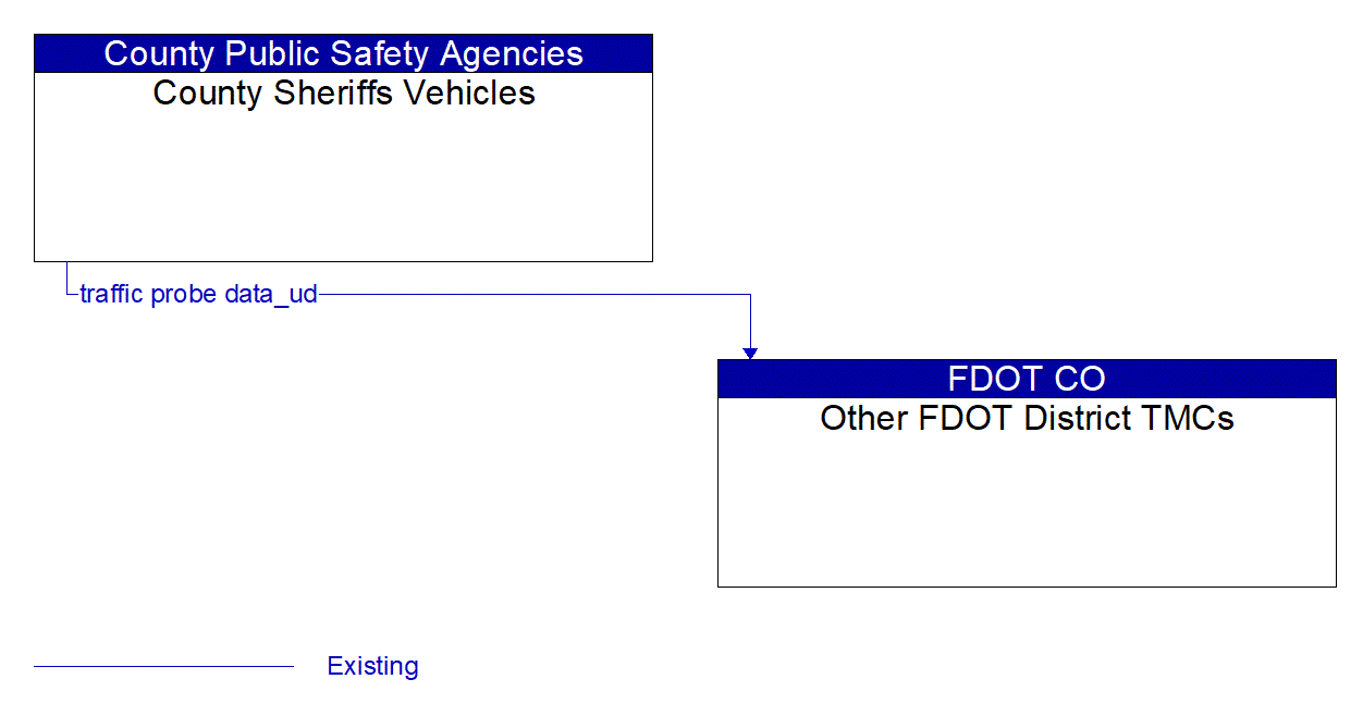 Architecture Flow Diagram: County Sheriffs Vehicles <--> Other FDOT District TMCs