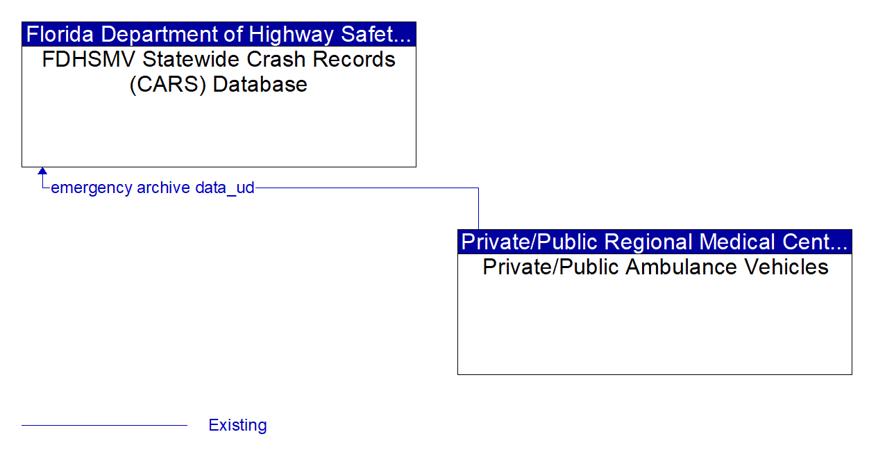 Architecture Flow Diagram: Private/Public Ambulance Vehicles <--> FDHSMV Statewide Crash Records (CARS) Database