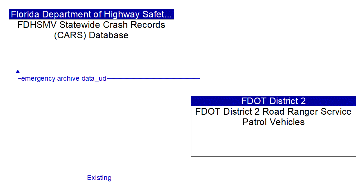 Architecture Flow Diagram: FDOT District 2 Road Ranger Service Patrol Vehicles <--> FDHSMV Statewide Crash Records (CARS) Database