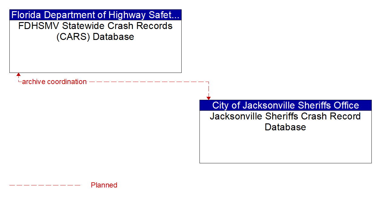 Architecture Flow Diagram: Jacksonville Sheriffs Crash Record Database <--> FDHSMV Statewide Crash Records (CARS) Database