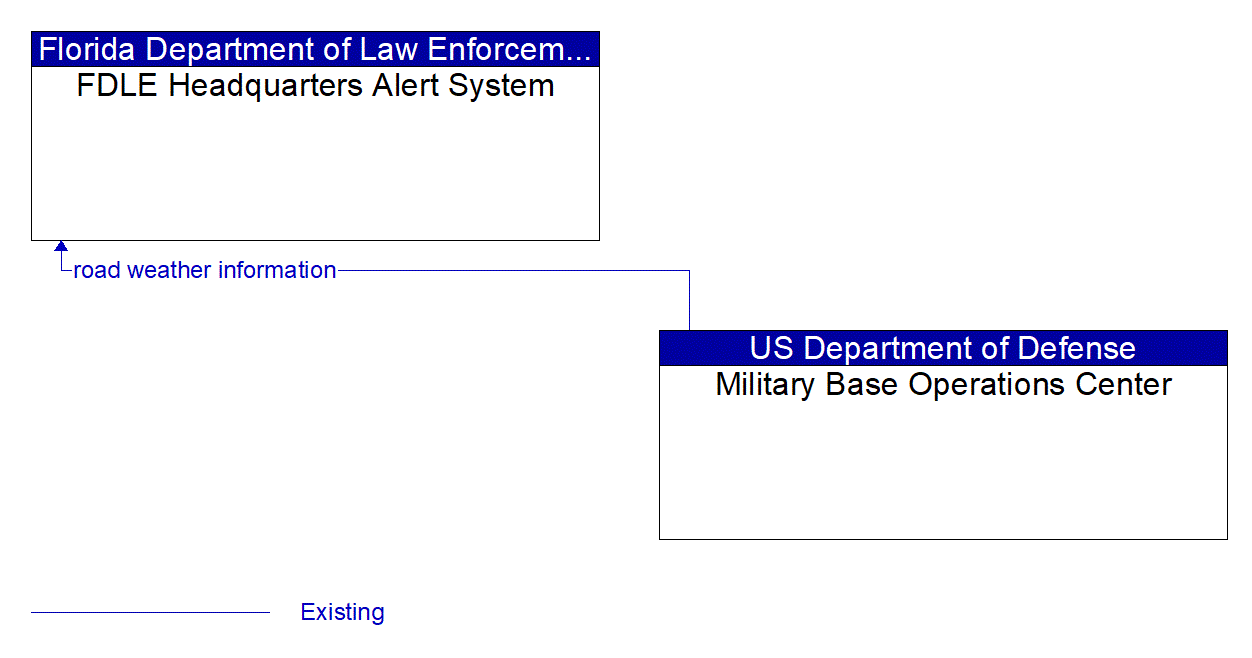 Architecture Flow Diagram: Military Base Operations Center <--> FDLE Headquarters Alert System