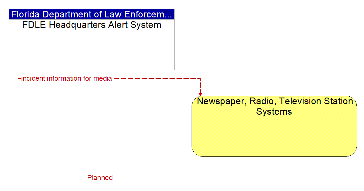 Architecture Flow Diagram: FDLE Headquarters Alert System <--> Newspaper, Radio, Television Station Systems