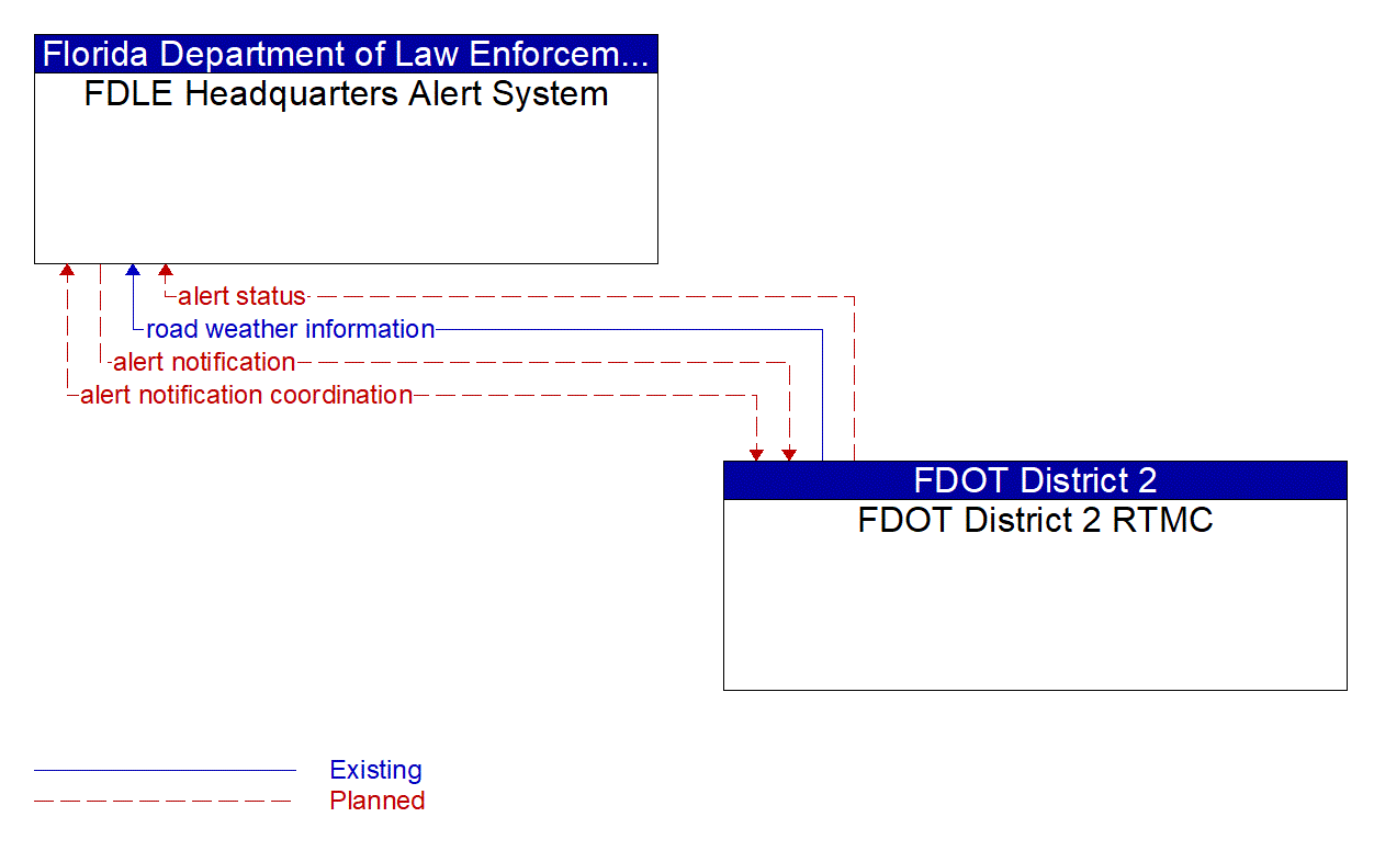 Architecture Flow Diagram: FDOT District 2 RTMC <--> FDLE Headquarters Alert System