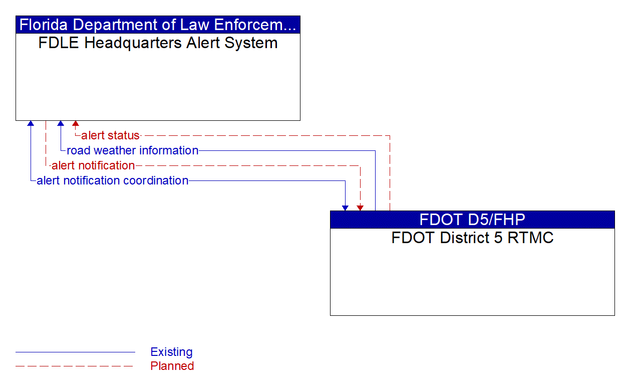 Architecture Flow Diagram: FDOT District 5 RTMC <--> FDLE Headquarters Alert System