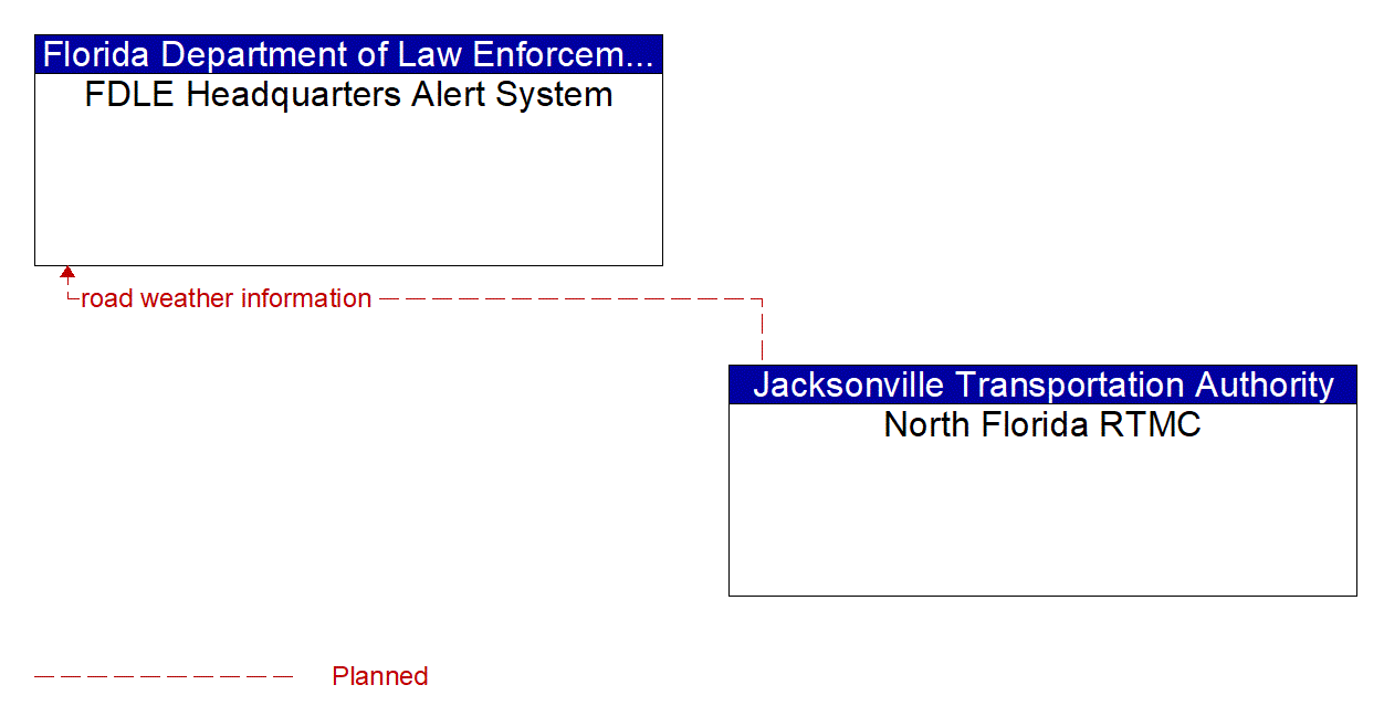 Architecture Flow Diagram: North Florida RTMC <--> FDLE Headquarters Alert System
