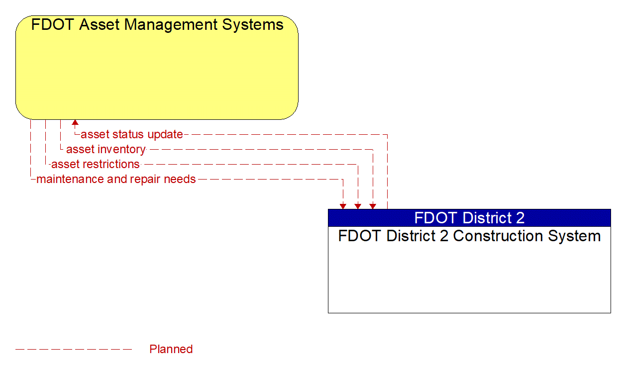 Architecture Flow Diagram: FDOT District 2 Construction System <--> FDOT Asset Management Systems