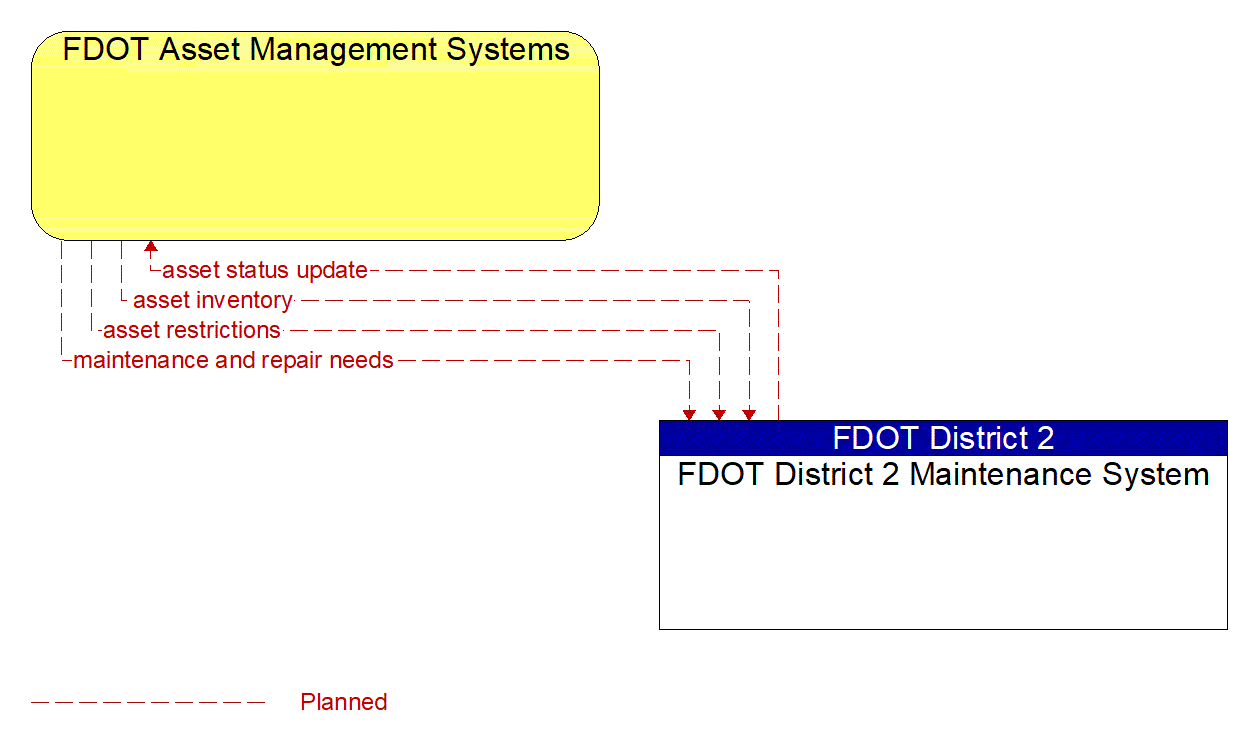 Architecture Flow Diagram: FDOT District 2 Maintenance System <--> FDOT Asset Management Systems