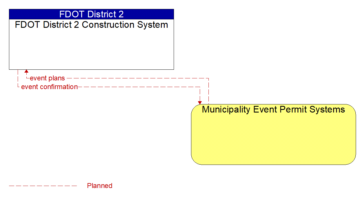 Architecture Flow Diagram: Municipality Event Permit Systems <--> FDOT District 2 Construction System